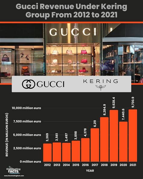 gucci revenue 2021.